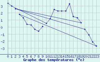 Courbe de tempratures pour Mende - Chabrits (48)