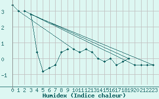 Courbe de l'humidex pour Monte Cimone