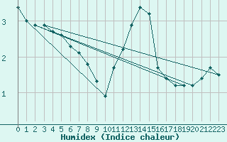 Courbe de l'humidex pour Bingley