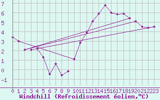 Courbe du refroidissement olien pour Metz (57)