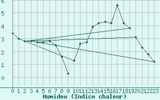 Courbe de l'humidex pour Prades d'Aubrac - Brameloup (12)