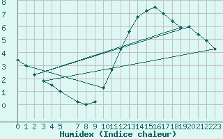 Courbe de l'humidex pour Bruxelles (Be)