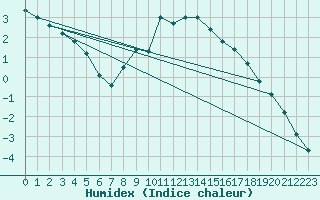 Courbe de l'humidex pour Hoyerswerda