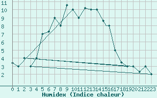 Courbe de l'humidex pour Kars