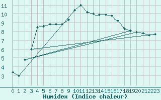 Courbe de l'humidex pour Valley