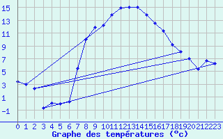 Courbe de tempratures pour Stabio