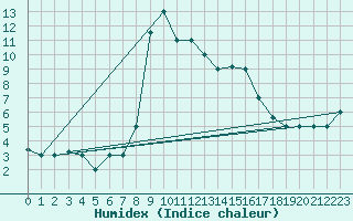 Courbe de l'humidex pour Decimomannu