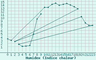 Courbe de l'humidex pour Eskdalemuir