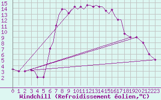 Courbe du refroidissement olien pour Limnos Airport