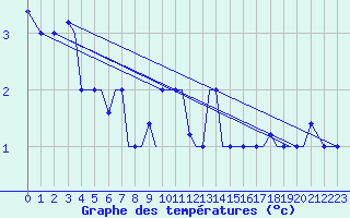 Courbe de tempratures pour Chrysoupoli Airport