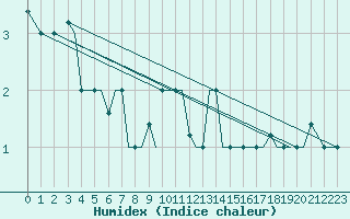 Courbe de l'humidex pour Chrysoupoli Airport