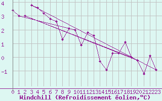 Courbe du refroidissement olien pour Salla kk