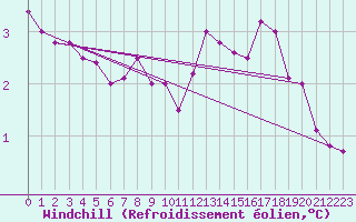 Courbe du refroidissement olien pour Strommingsbadan