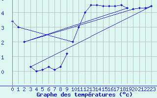 Courbe de tempratures pour Lerida (Esp)