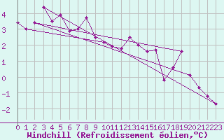 Courbe du refroidissement olien pour Les Eplatures - La Chaux-de-Fonds (Sw)