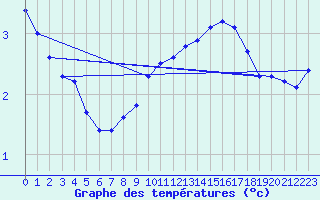 Courbe de tempratures pour Deux-Verges (15)