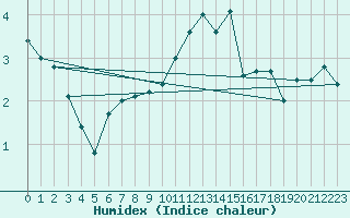 Courbe de l'humidex pour Kahler Asten