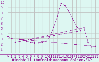 Courbe du refroidissement olien pour Hohrod (68)
