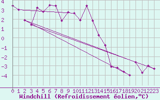 Courbe du refroidissement olien pour Stekenjokk