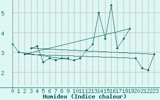 Courbe de l'humidex pour Chastreix (63)