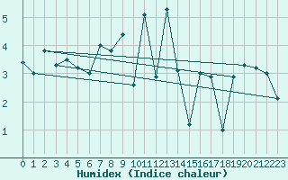 Courbe de l'humidex pour Stavoren Aws