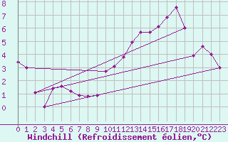 Courbe du refroidissement olien pour Blois (41)