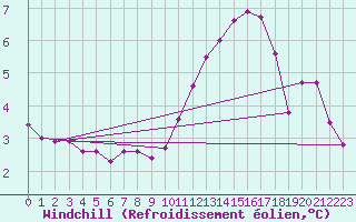 Courbe du refroidissement olien pour Hohrod (68)