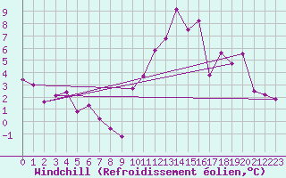 Courbe du refroidissement olien pour Creil (60)