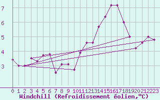Courbe du refroidissement olien pour Chteaudun (28)