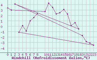 Courbe du refroidissement olien pour Katterjakk Airport