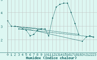 Courbe de l'humidex pour Lamballe (22)