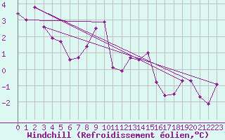 Courbe du refroidissement olien pour Ble - Binningen (Sw)