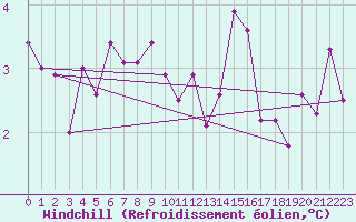 Courbe du refroidissement olien pour Le Havre - Octeville (76)