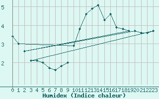 Courbe de l'humidex pour Cap Gris-Nez (62)