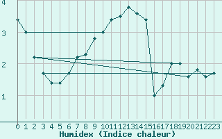 Courbe de l'humidex pour Harzgerode