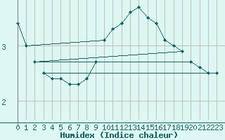 Courbe de l'humidex pour Luechow