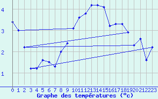 Courbe de tempratures pour Meiningen