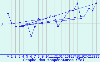 Courbe de tempratures pour Mont-Aigoual (30)