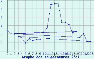 Courbe de tempratures pour Grimentz (Sw)