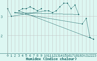 Courbe de l'humidex pour Makkaur Fyr