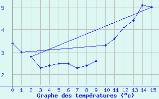 Courbe de tempratures pour Cobru - Bastogne (Be)