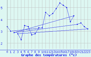 Courbe de tempratures pour Neu Ulrichstein