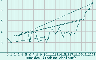 Courbe de l'humidex pour Guernesey (UK)