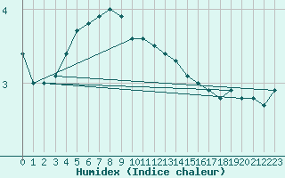 Courbe de l'humidex pour Adelsoe