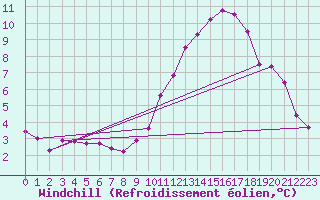 Courbe du refroidissement olien pour Fameck (57)
