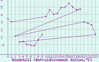 Courbe du refroidissement olien pour Anvers (Be)