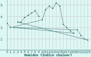 Courbe de l'humidex pour Roissy (95)