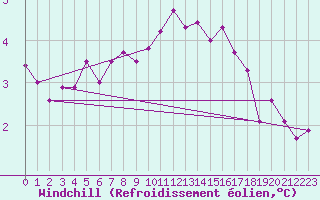 Courbe du refroidissement olien pour Saint-Quentin (02)