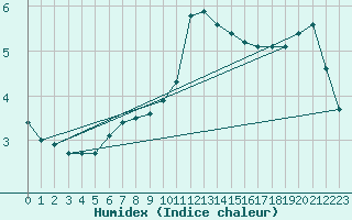 Courbe de l'humidex pour Breuillet (17)