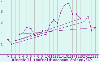 Courbe du refroidissement olien pour Cambrai / Epinoy (62)